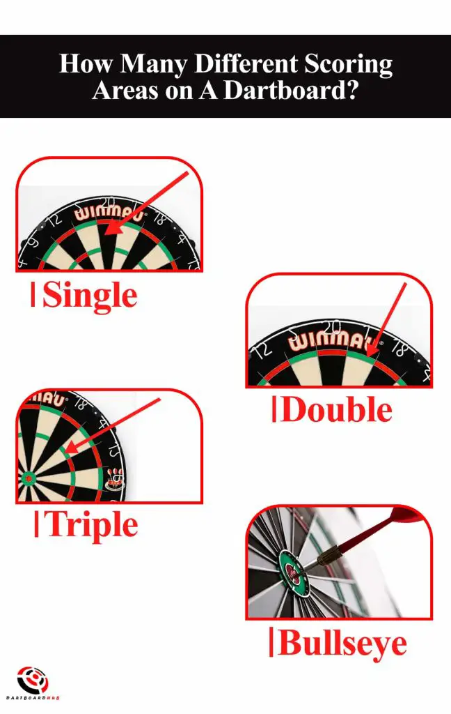 How Many Different Scoring Areas on A Dartboard